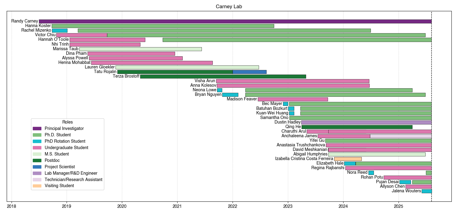 202500805 - Lab Gantt