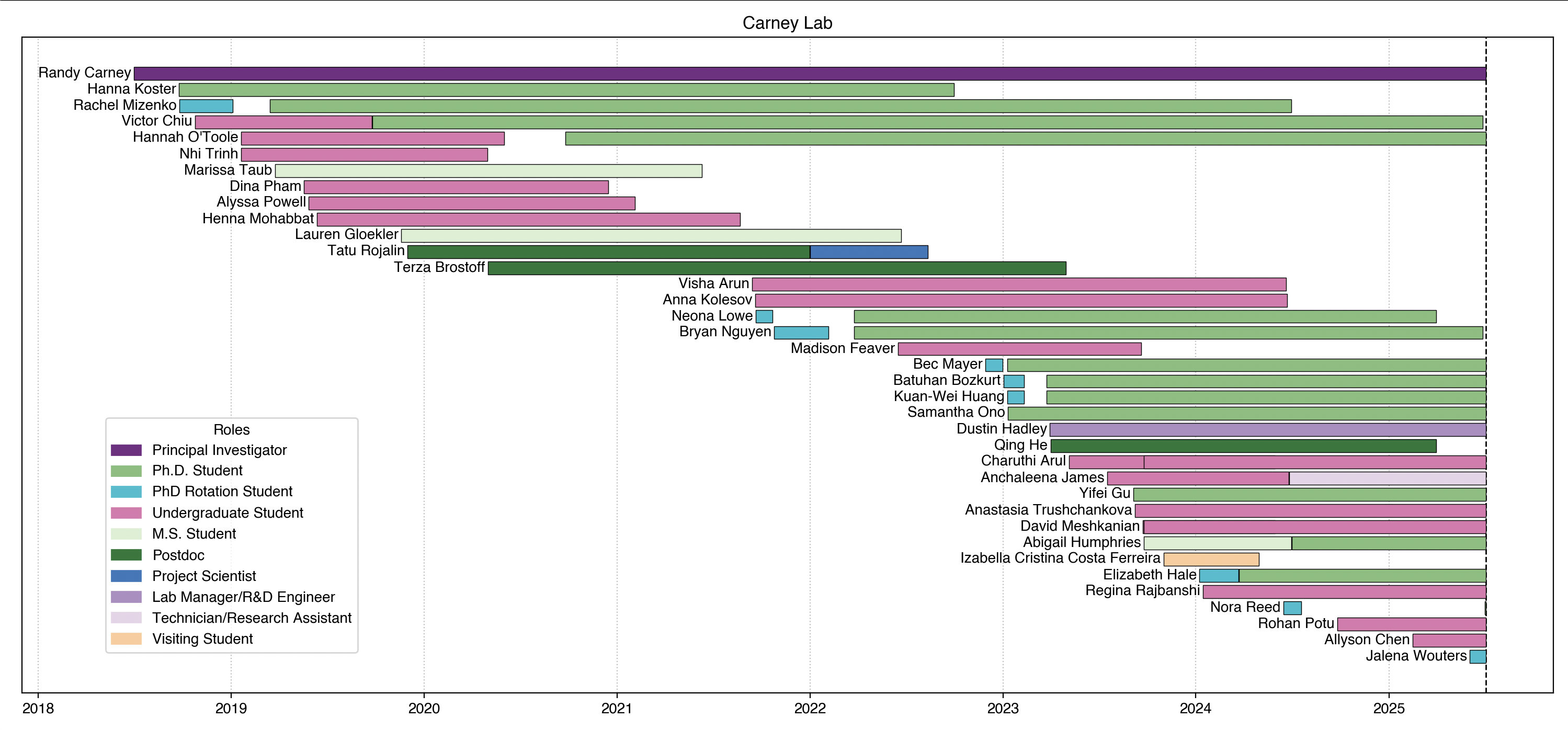 Lab Gantt chart 2025